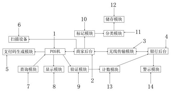 基于POS机进行条码、扫码支付的商户平台