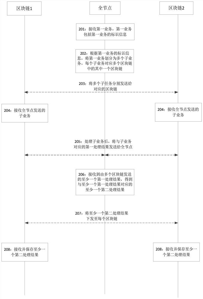 一种区块链系统的业务处理方法、装置及系统