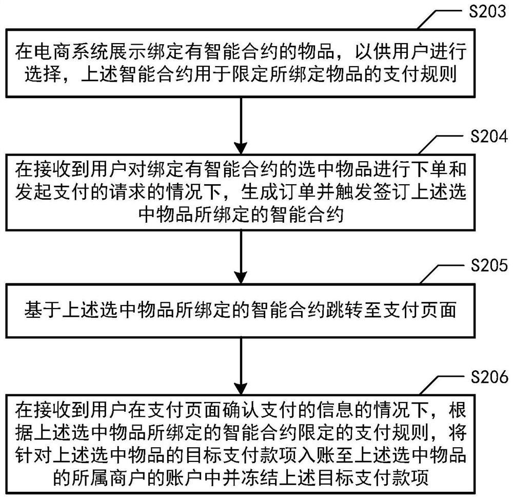 基于智能合约的线上交易的方法、装置、设备及介质