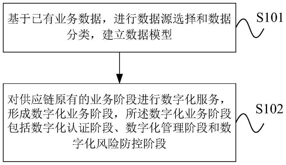 一种基于数字化服务供应链协同处理方法