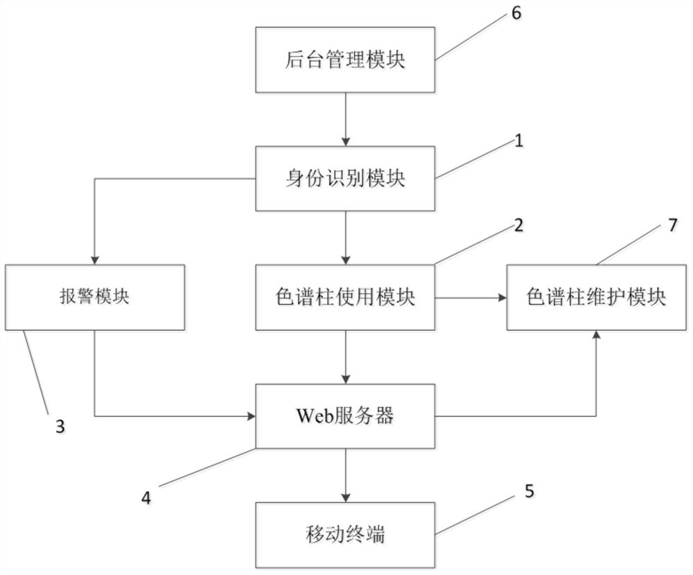 一种色谱柱日常使用管理系统