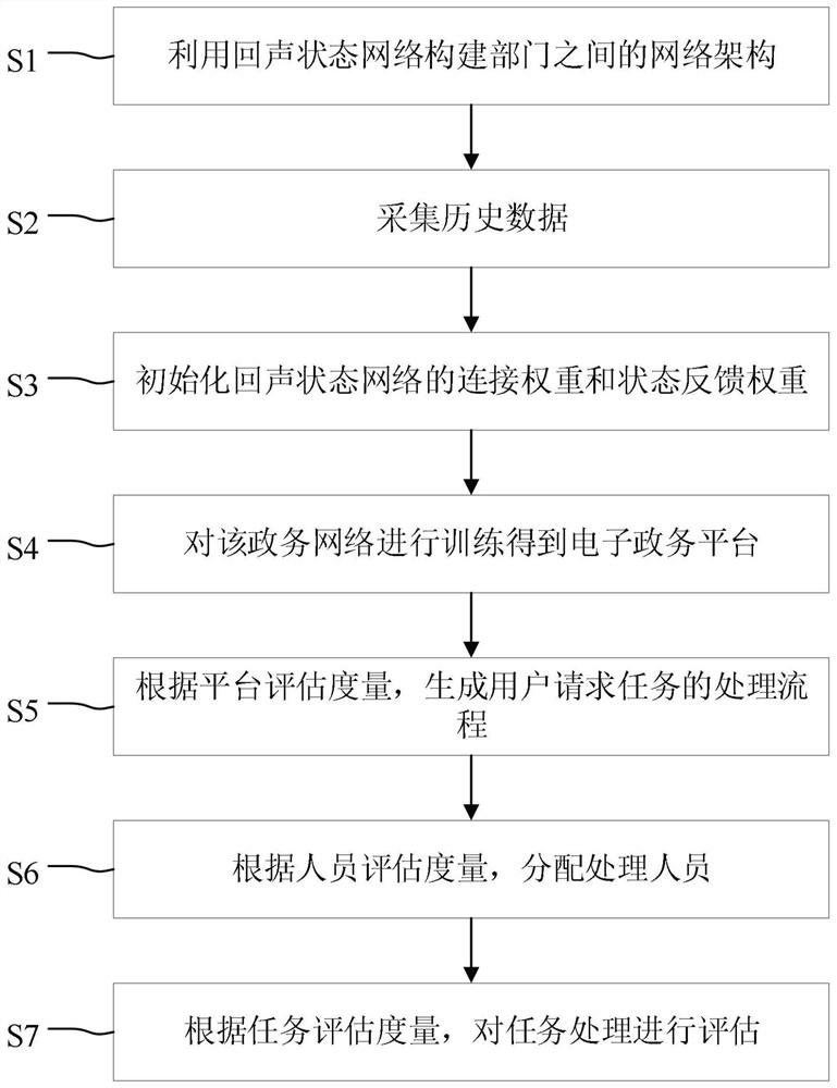 基于智能度量的电子政务处理方法及系统