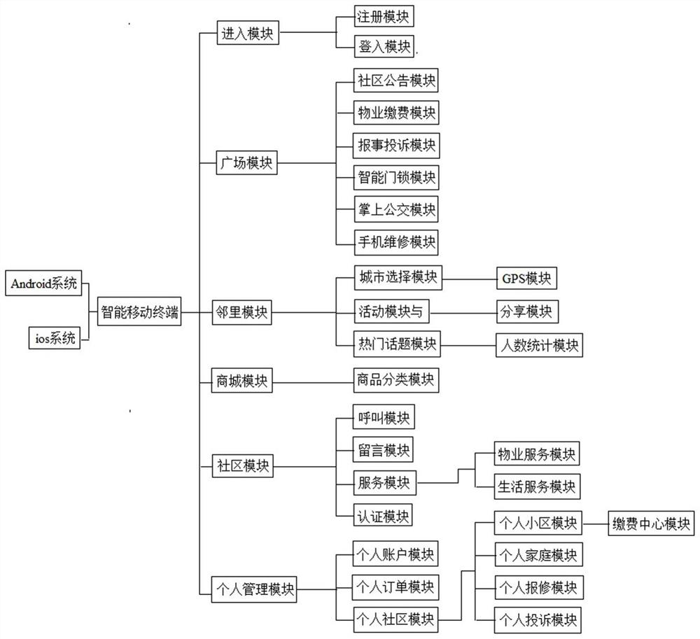 一种用于对社区服务进行管理的创业门诊系统