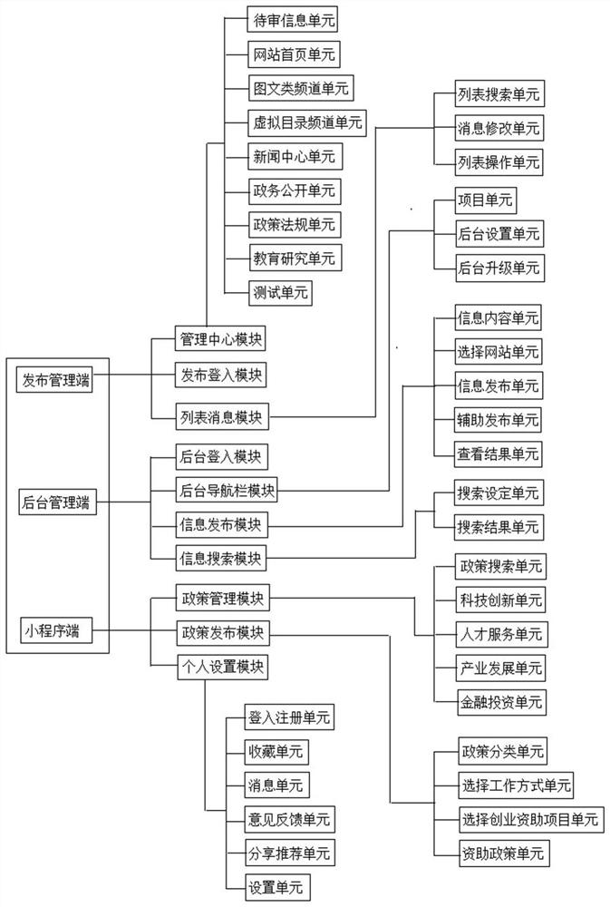 一种用来对政策发布进行管理的政企服务平台