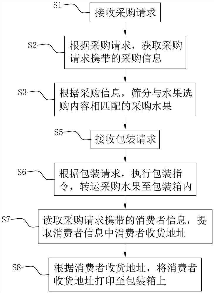 一种水果筛分方法、系统、装置及存储介质