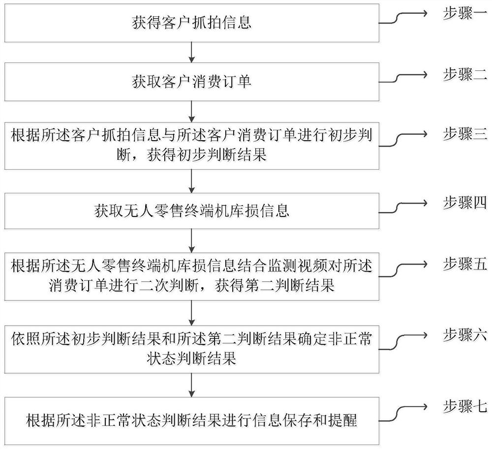 基于双摄像头无人零售终端机库损的优化方法