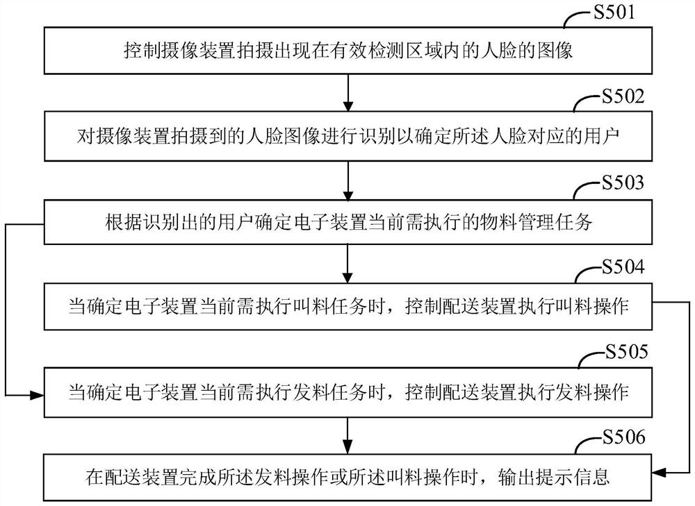 物料管理方法、电子装置及计算机可读存储介质