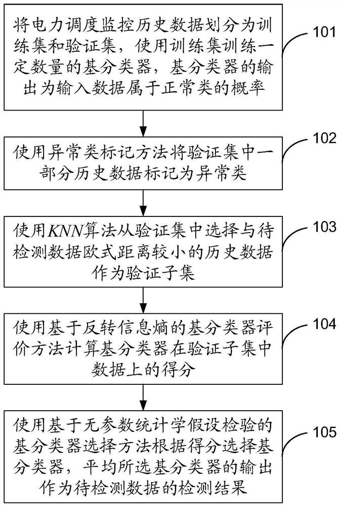 一种基于反转信息熵动态集成的电力调度监控数据异常检测方法