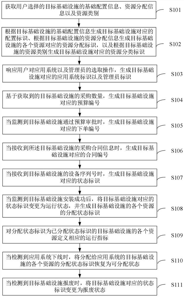 基础设施的生命周期的管理方法及系统