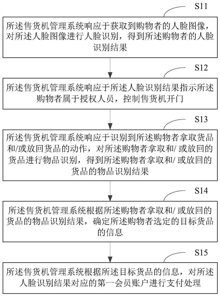 售货机管理方法及装置、电子设备和存储介质