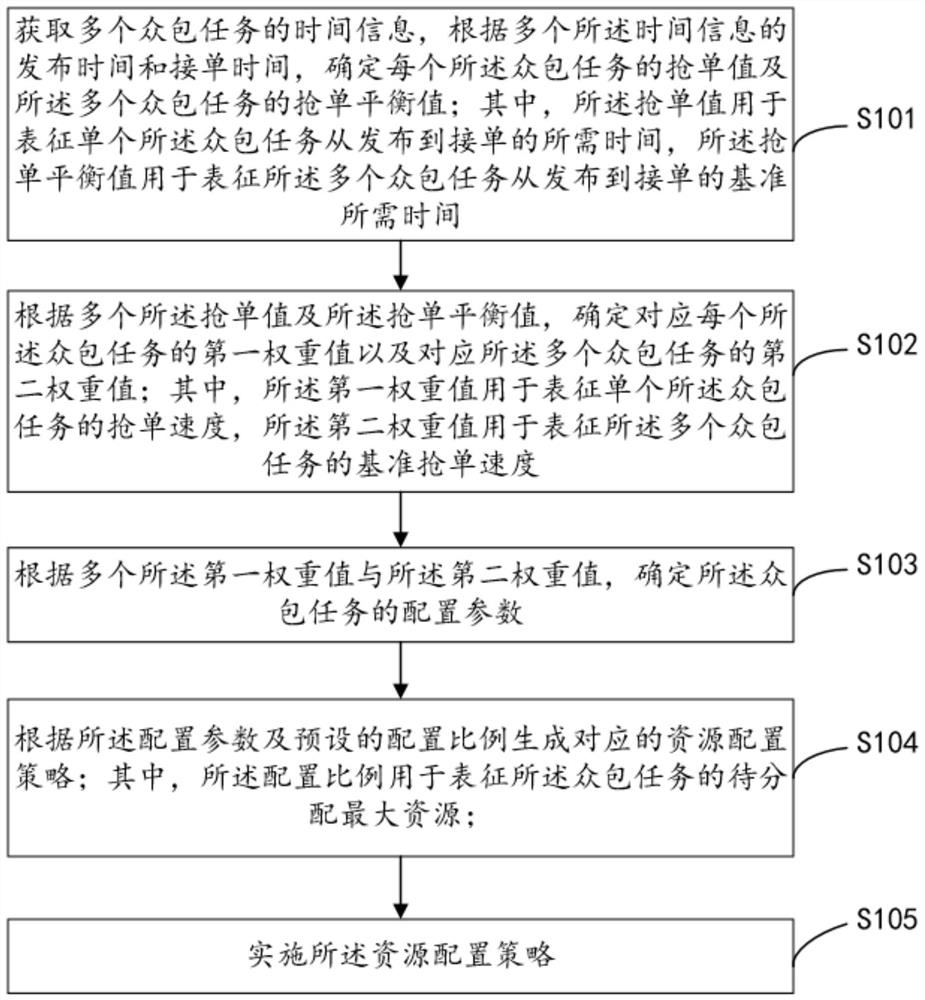 一种众包任务资源配置方法、装置、电子设备及存储介质