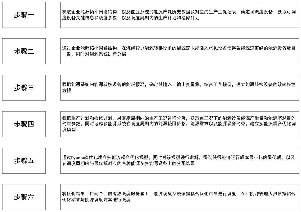 一种多能流动态耦合优化调控方法