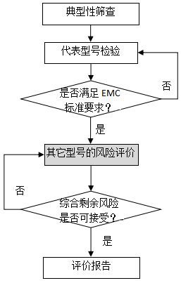 医用空气加压氧舱电磁兼容性型号评价方法