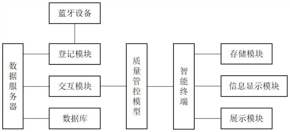 一种基于人工智能大数据的省级教育质量管控系统