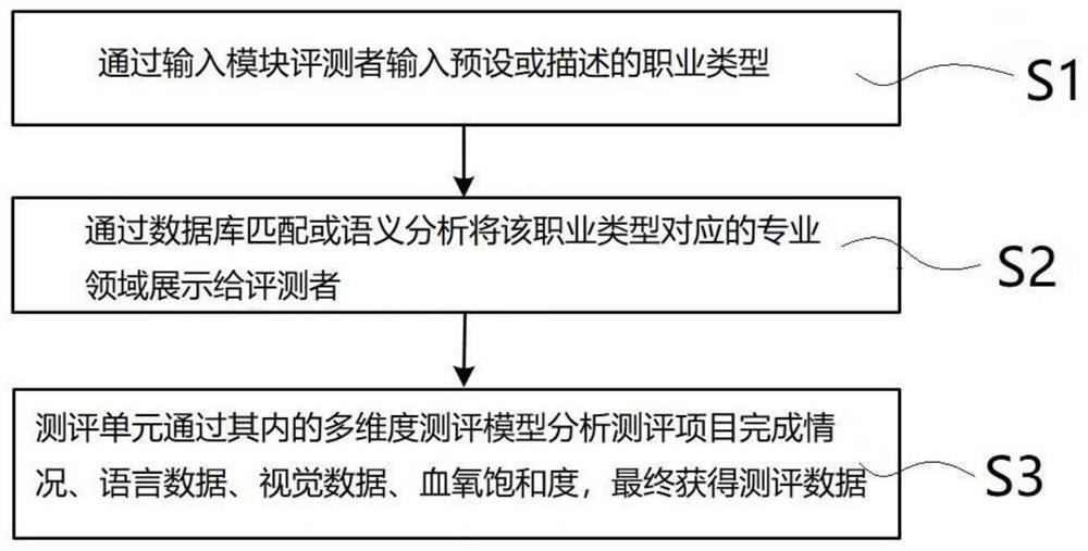 一种职业能力测评方法