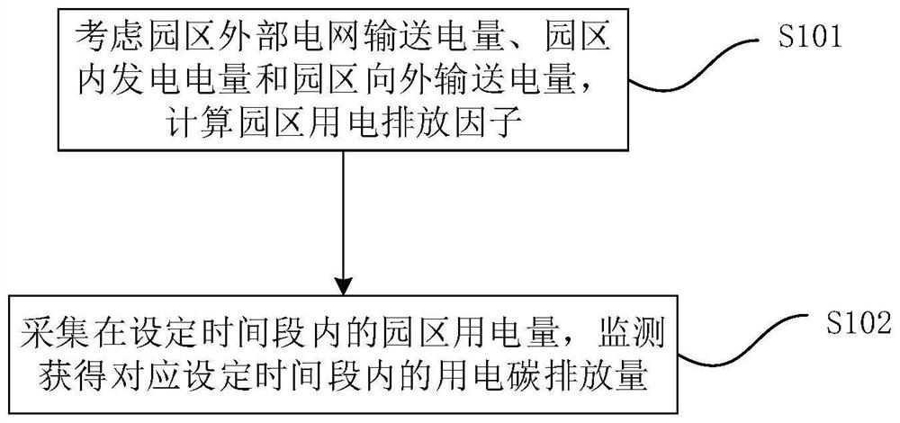 一种近零碳园区用电碳排放量监测方法