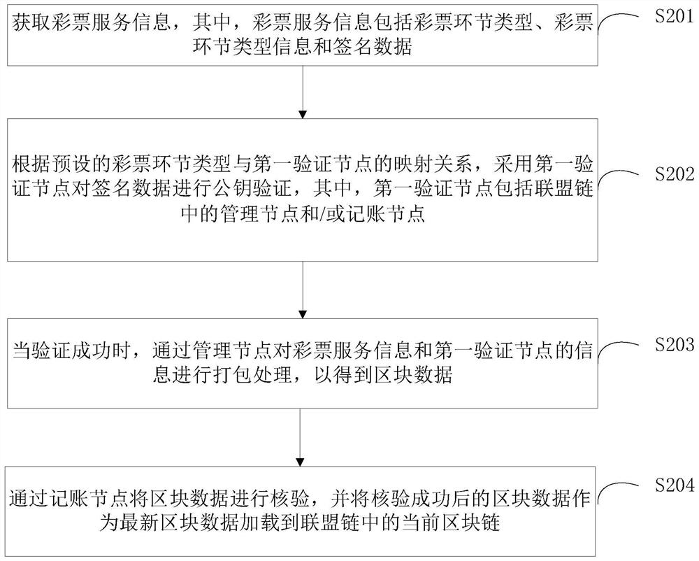 一种彩票流程管理方法、系统、终端设备及存储介质