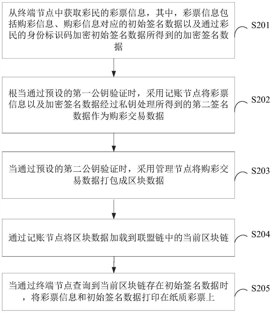 彩票流程管理方法、系统、终端设备及存储介质