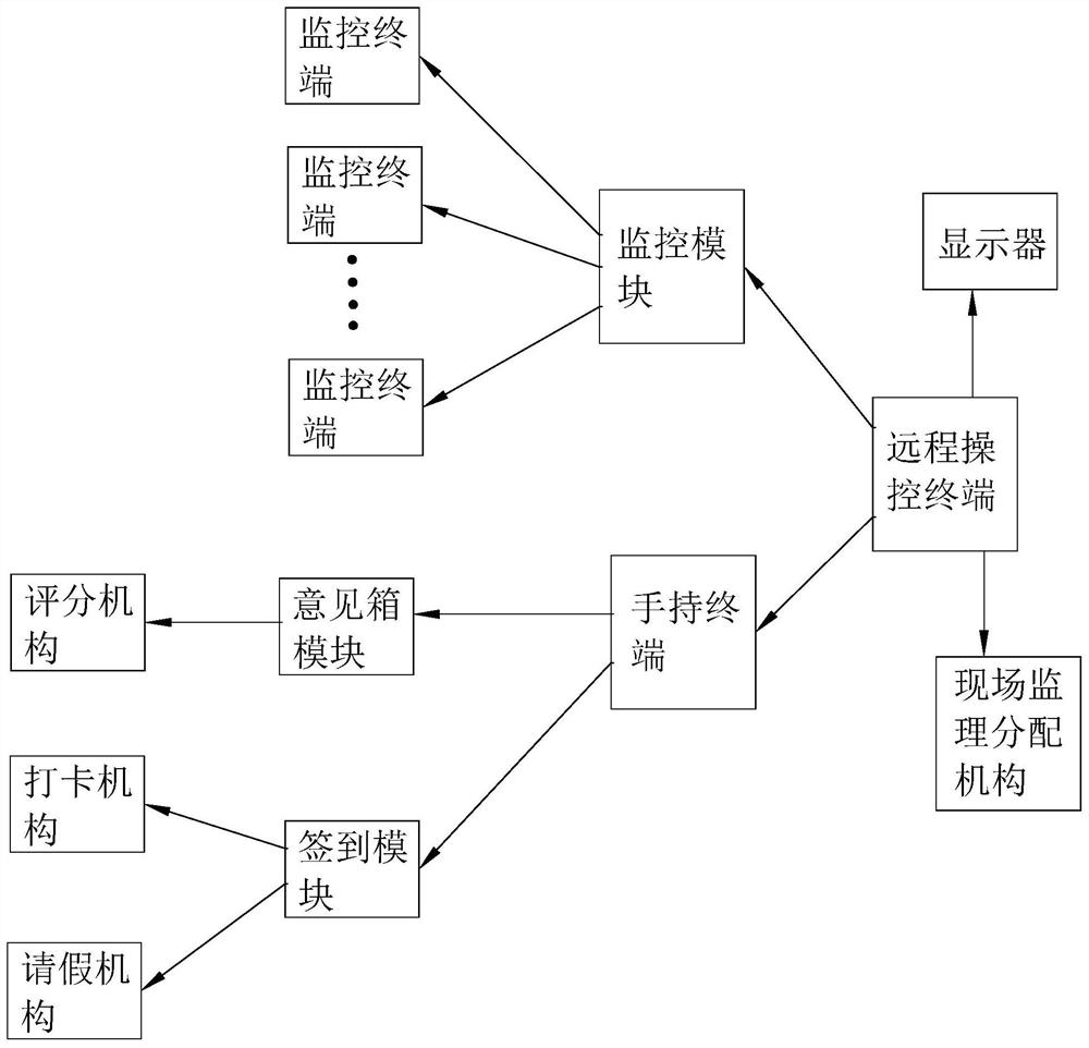 一种工程监理用远程可视化监管系统及监管方法