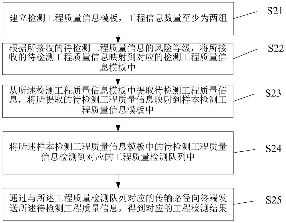 一种工程质量的检测方法及系统