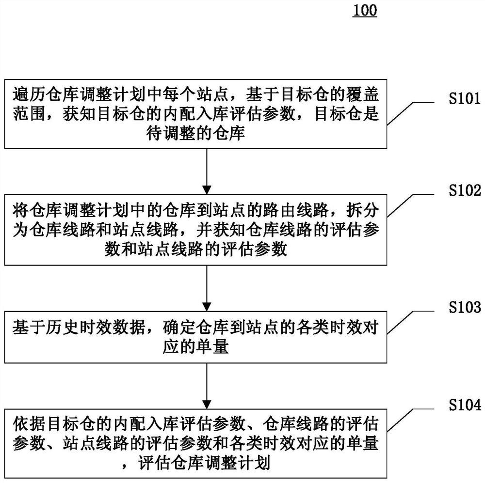 评估仓库调整计划的方法、装置、设备和计算机可读介质