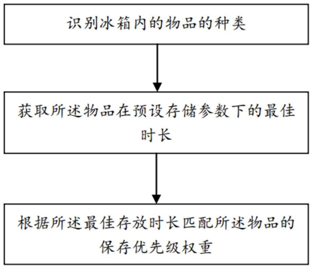 冰箱食材管理方法、冰箱以及存储介质