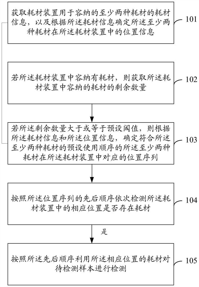 耗材管理方法和装置