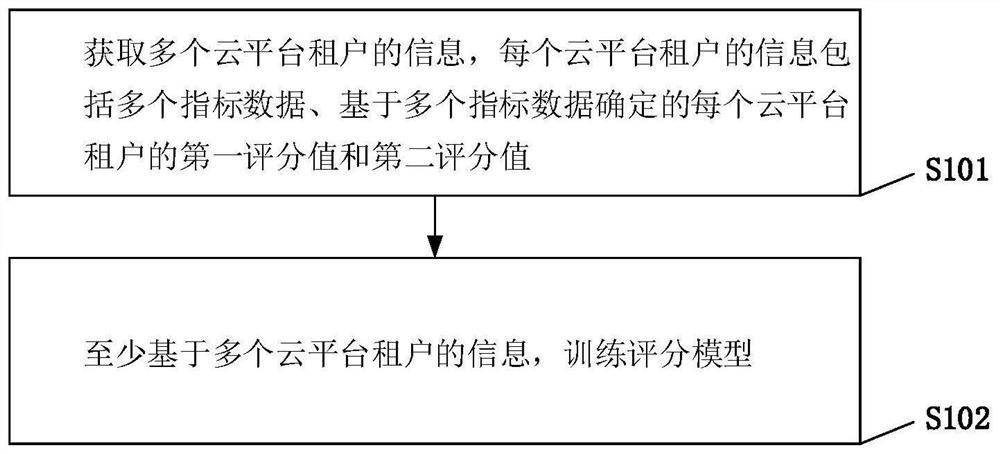 评分模型的训练方法、装置、设备及存储介质