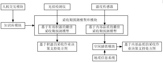 一种柑桔最佳采收期决策支持系统