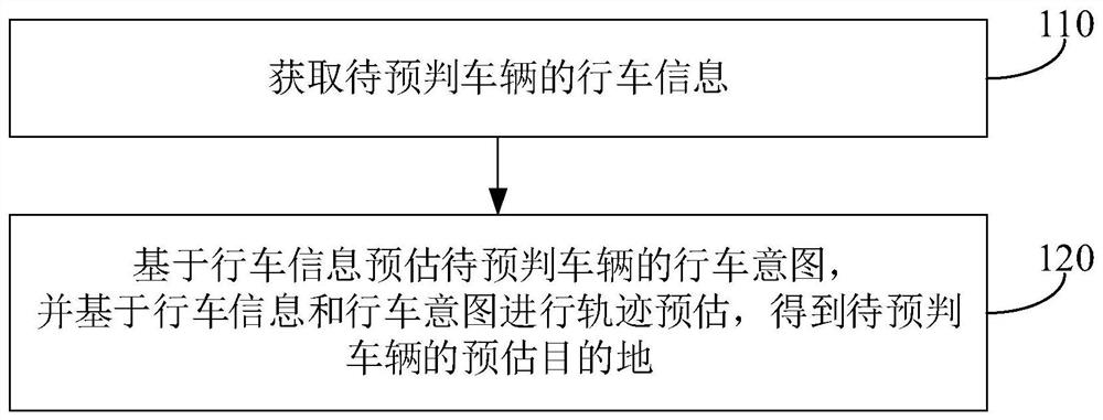 目的地预判方法、装置、电子设备和存储介质