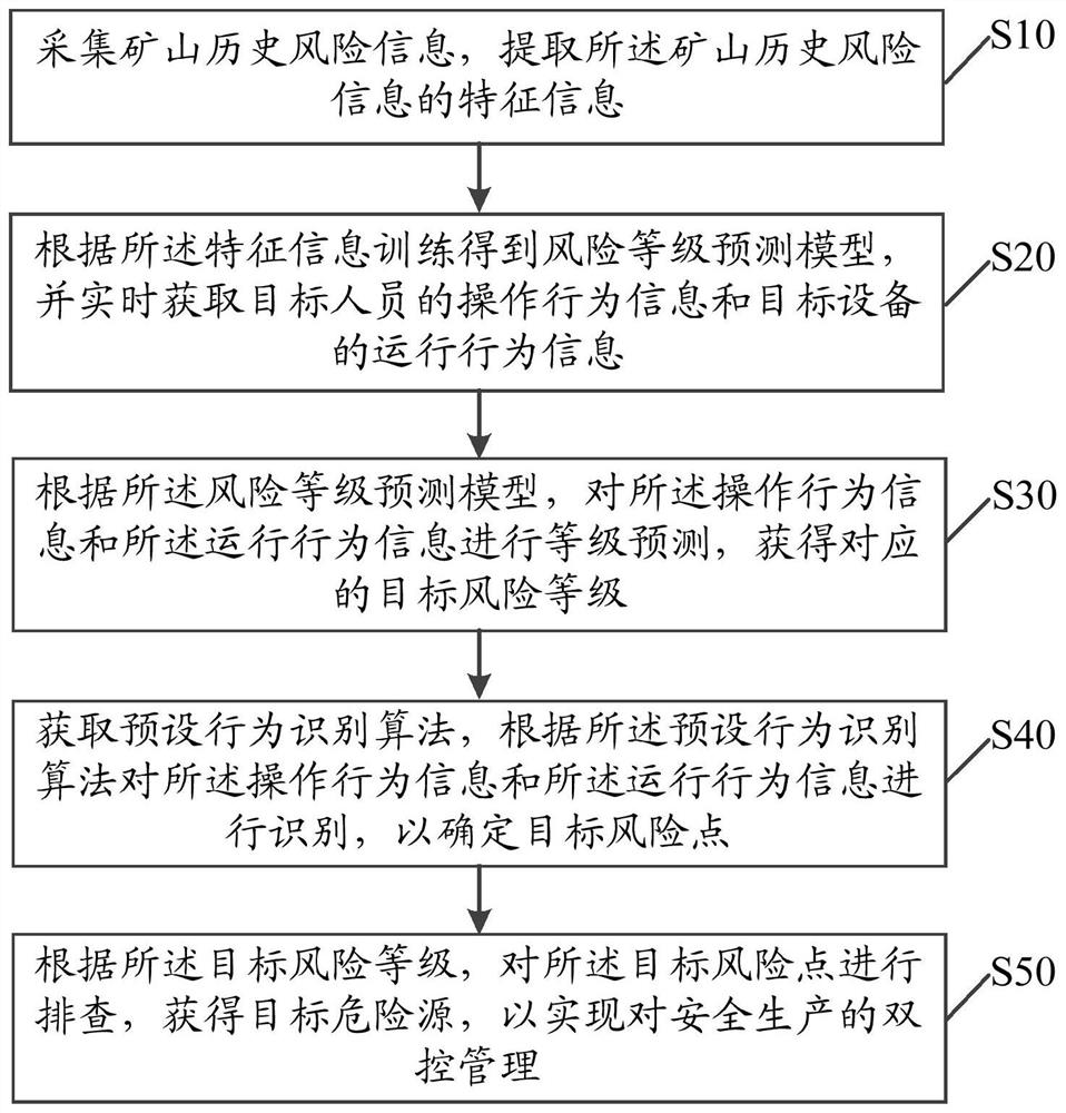 安全生产的双控管理方法、装置、设备及存储介质