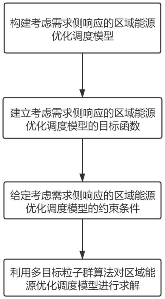 一种考虑需求侧响应的区域能源优化运行方法