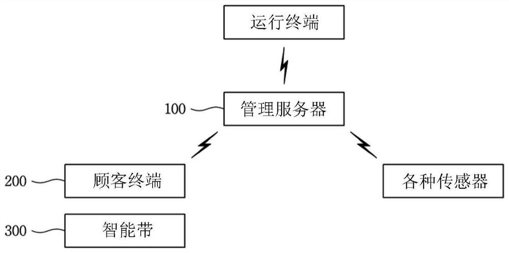 利用智能带的运动娱乐主题公园运行管理系统