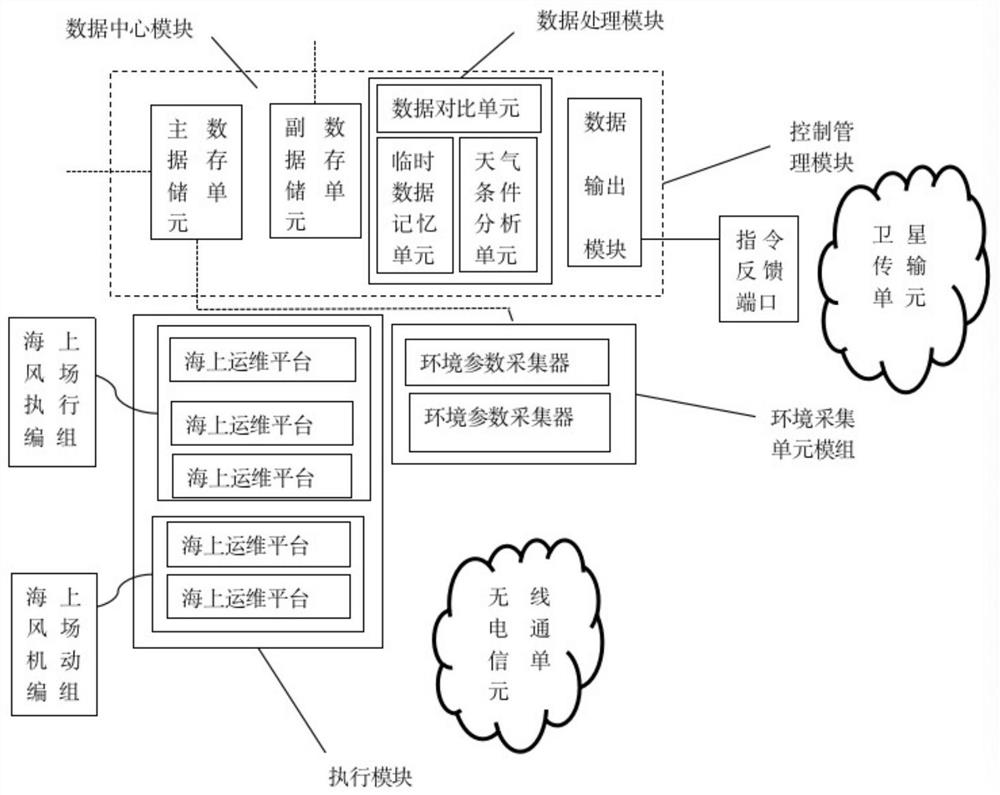 一种风电运维船调配管理系统及其工作方法