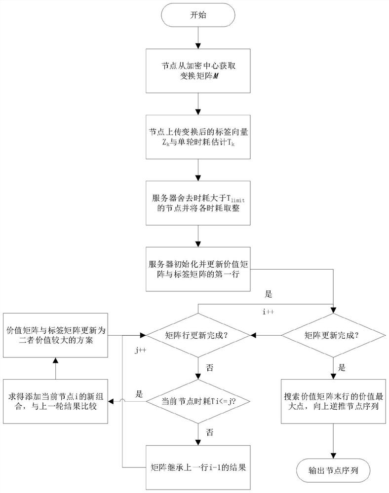 一种基于标签量信息的联邦学习节点选择方法及系统