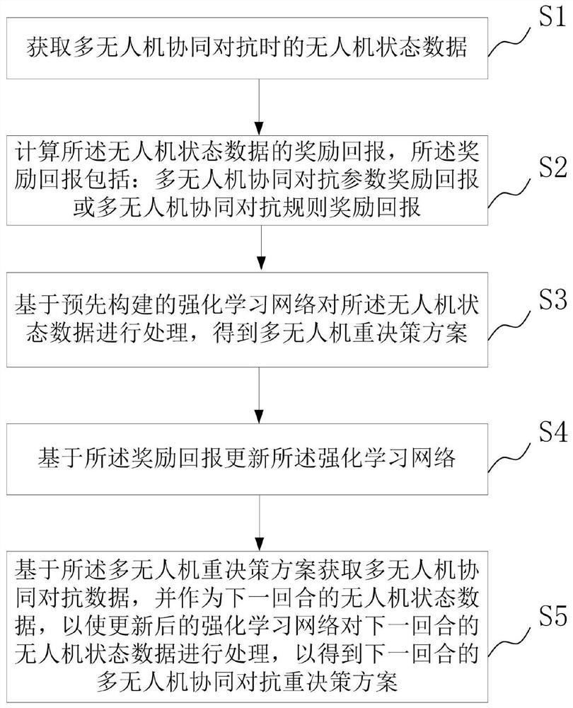 快速收敛的多无人机协同对抗强化学习方法