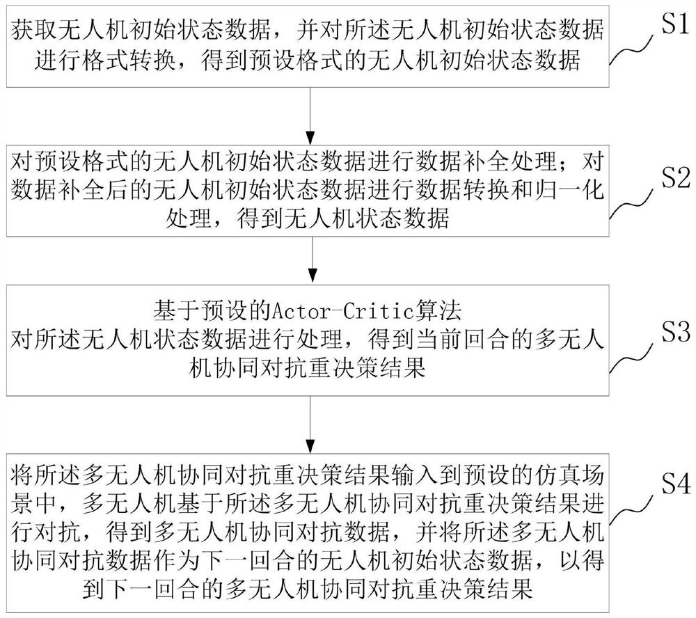 多无人机协同对抗决策的强化学习方法