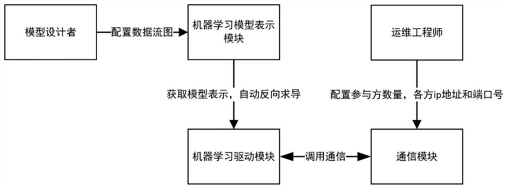 一种基于安全多方计算协议的可扩展机器学习系统