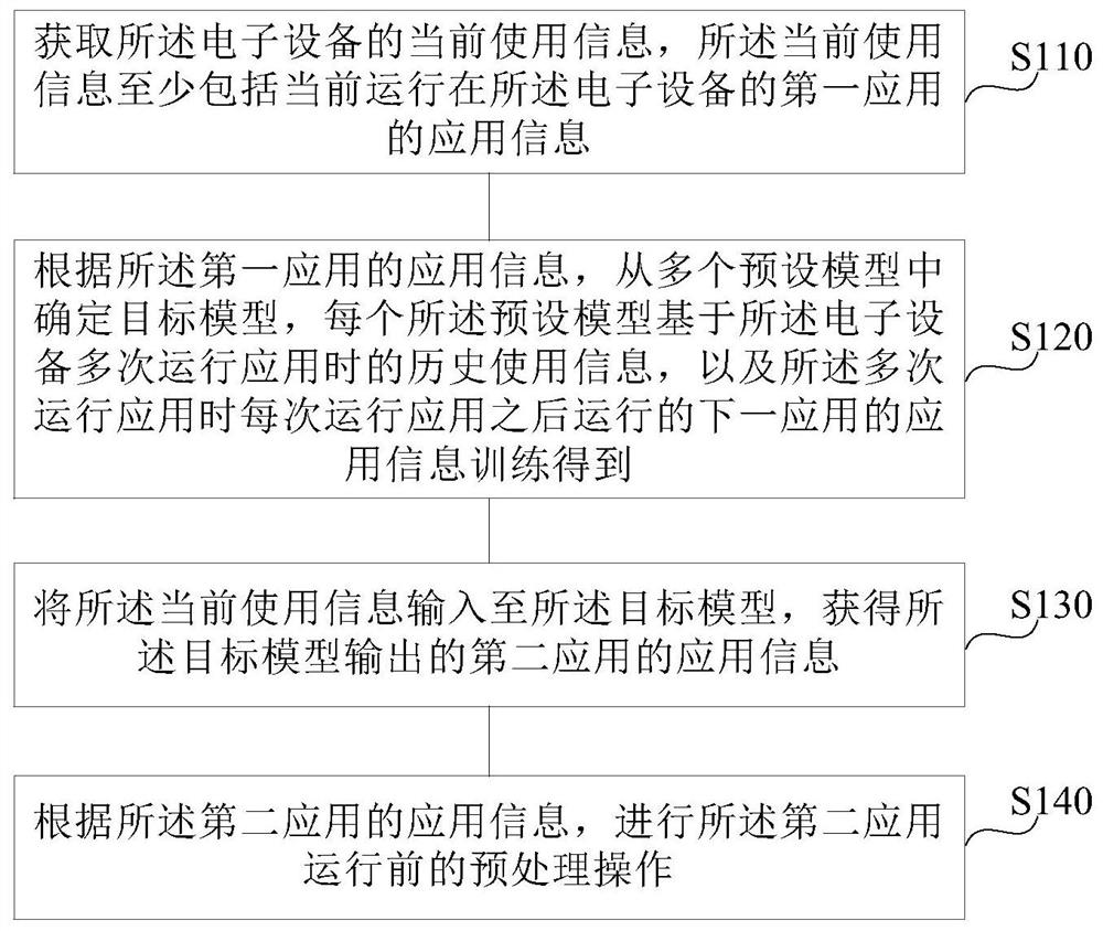 设备控制方法、装置、电子设备及存储介质