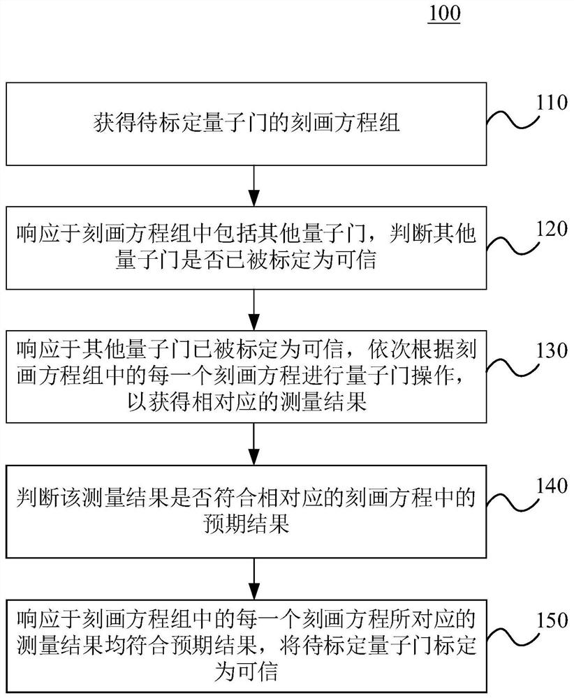 量子门标定方法及装置、电子设备和介质