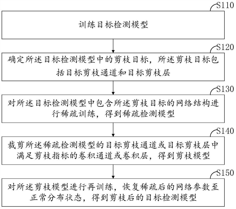 基于目标检测模型的剪枝方法、装置和存储介质