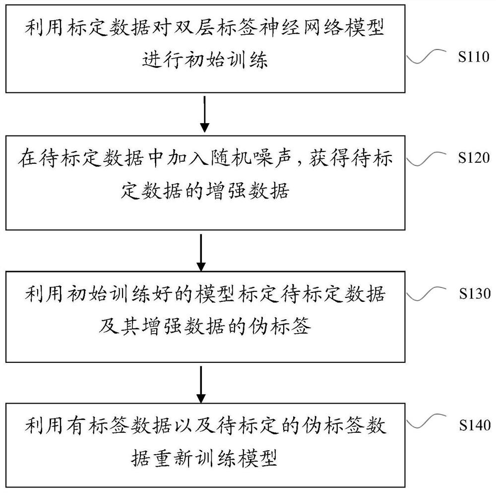 一种用于半监督学习的神经网络模型以及半监督学习方法