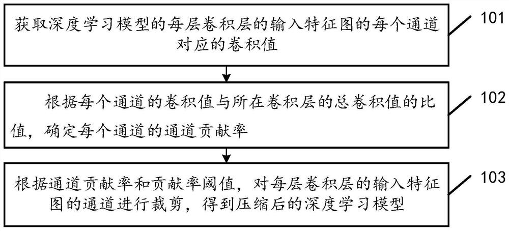 深度学习模型压缩方法及相关设备