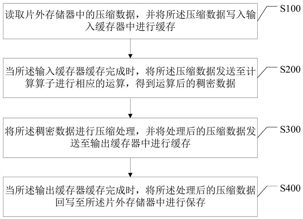 一种神经网络处理方法、加速器及存储介质