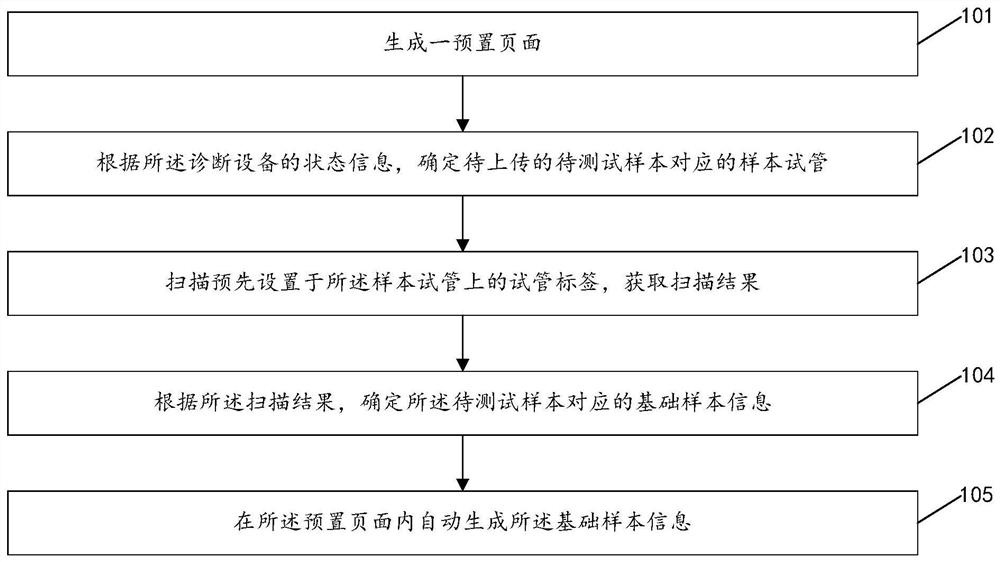 测试样本的上传方法及装置