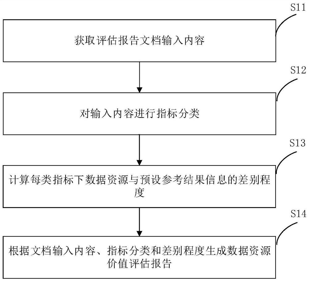 数据资源价值评估报告生成方法及装置