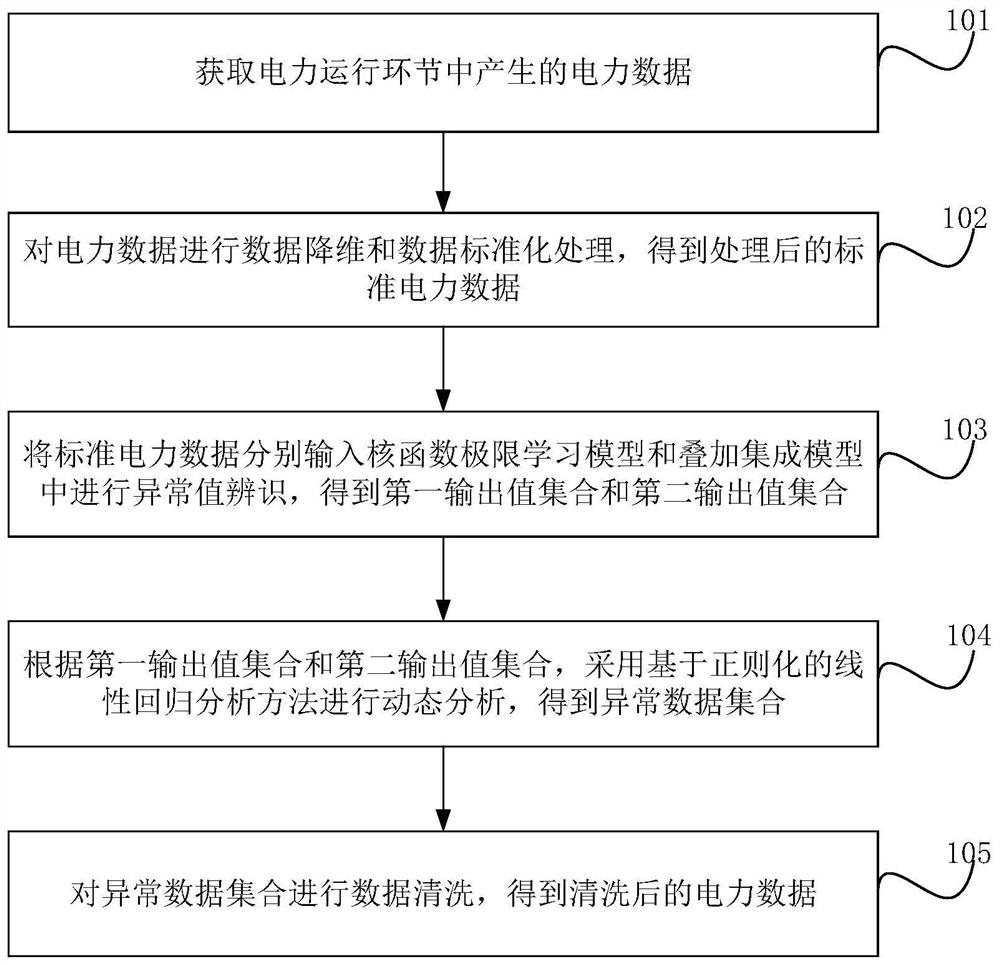 电力数据中异常值的处理方法及终端设备