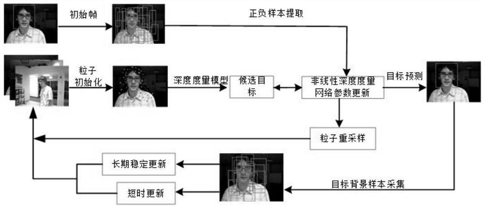 基于粒子滤波及深度距离度量学习的目标跟踪方法