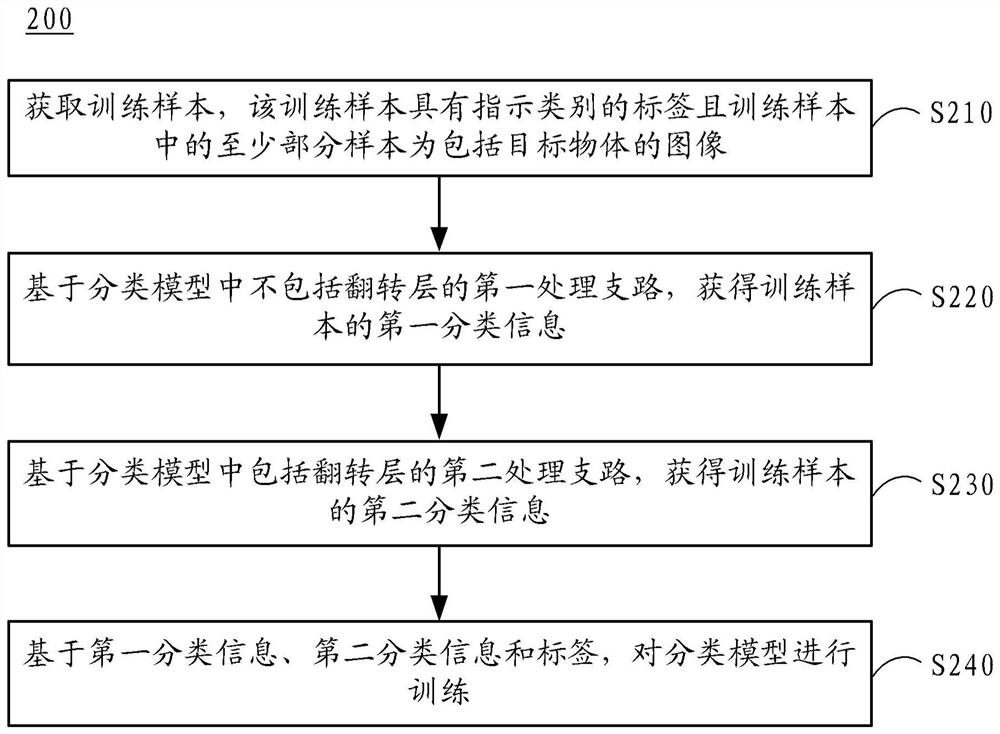 分类模型的训练方法和对图像进行分类的方法