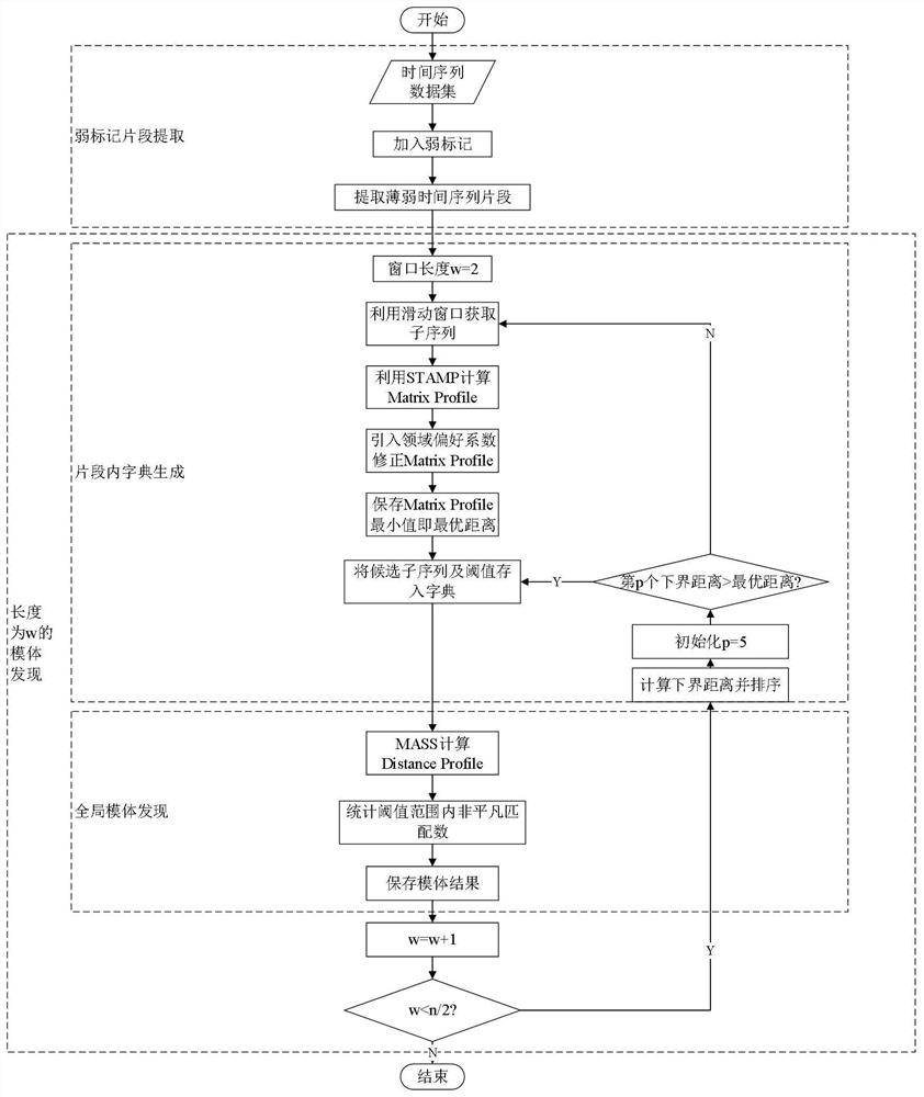 一种基于Matrix Profile的时间序列变长模体挖掘方法